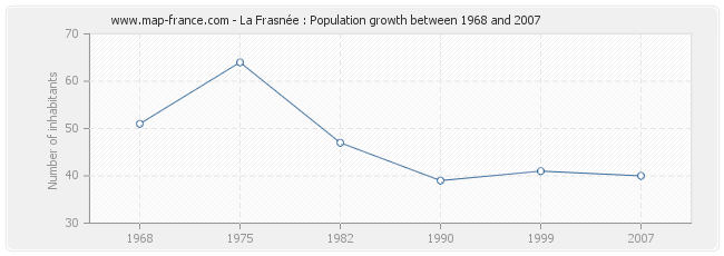 Population La Frasnée